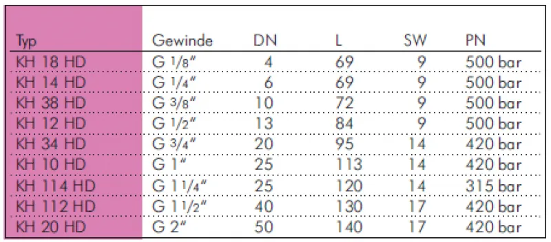 Größentabelle Hochdruck Kugelhahn Stahl verzinkt 500 bar alle Größen